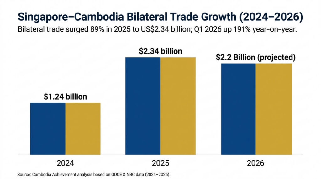 Create a clean, professional bar chart infographic titled “Singapore‑Cambodia Bilateral Trade Growth (2024–2026)” .